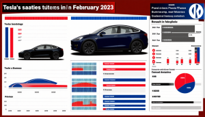 Le marché des véhicules électriques évolue rapidement et Tesla, autrefois leader incontesté, commence à ressentir des pressions en France. En février, l&rsquo;entreprise a enregistré une baisse significative de 26 % de ses ventes, un chiffre qui interroge sur sa position [&hellip;]