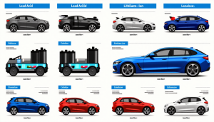 Lorsque l&rsquo;on parle de batteries pour véhicules, il est primordial de choisir le modèle qui conviendra le mieux à vos besoins. La qualité de la batterie influence non seulement le démarrage de votre voiture, mais elle impacte aussi les performances [&hellip;]