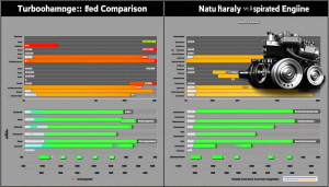 Les passionnés d&rsquo;automobile se retrouvent souvent face à un dilemme : choisir entre un moteur de 2 litres turbo ou un moteur de 3 litres atmosphérique. Ces deux types de motorisations présentent des caractéristiques distinctes qui influencent à la fois [&hellip;]