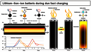 La recharge rapide des batteries, principalement celles des véhicules électriques, est une innovation qui suscite autant d&rsquo;enthousiasme que d&rsquo;interrogations. L&rsquo;un des plus grands débats concerne l&rsquo;impact de ces recharges sur la longévité des batteries. En effet, avec l&rsquo;essor des voitures [&hellip;]