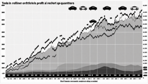 La marque Tesla, emblématique des véhicules électriques, traverse une période tumultueuse. Alors qu&rsquo;elle a révolutionné l&rsquo;industrie automobile grâce à ses innovations technologiques, des défis significatifs se présentent désormais à Elon Musk et à son entreprise. La récente baisse des bénéfices [&hellip;]