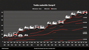 Le constructeur américain Tesla fait face à une période tumultueuse, marquée par une chute significative de ses ventes de véhicules électriques, et ce, même en des lieux prisés comme la Provence. Cette situation soulève de nombreuses interrogations sur la stratégie [&hellip;]
